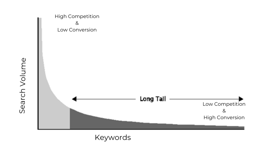 Long tail keywords e1696251810278