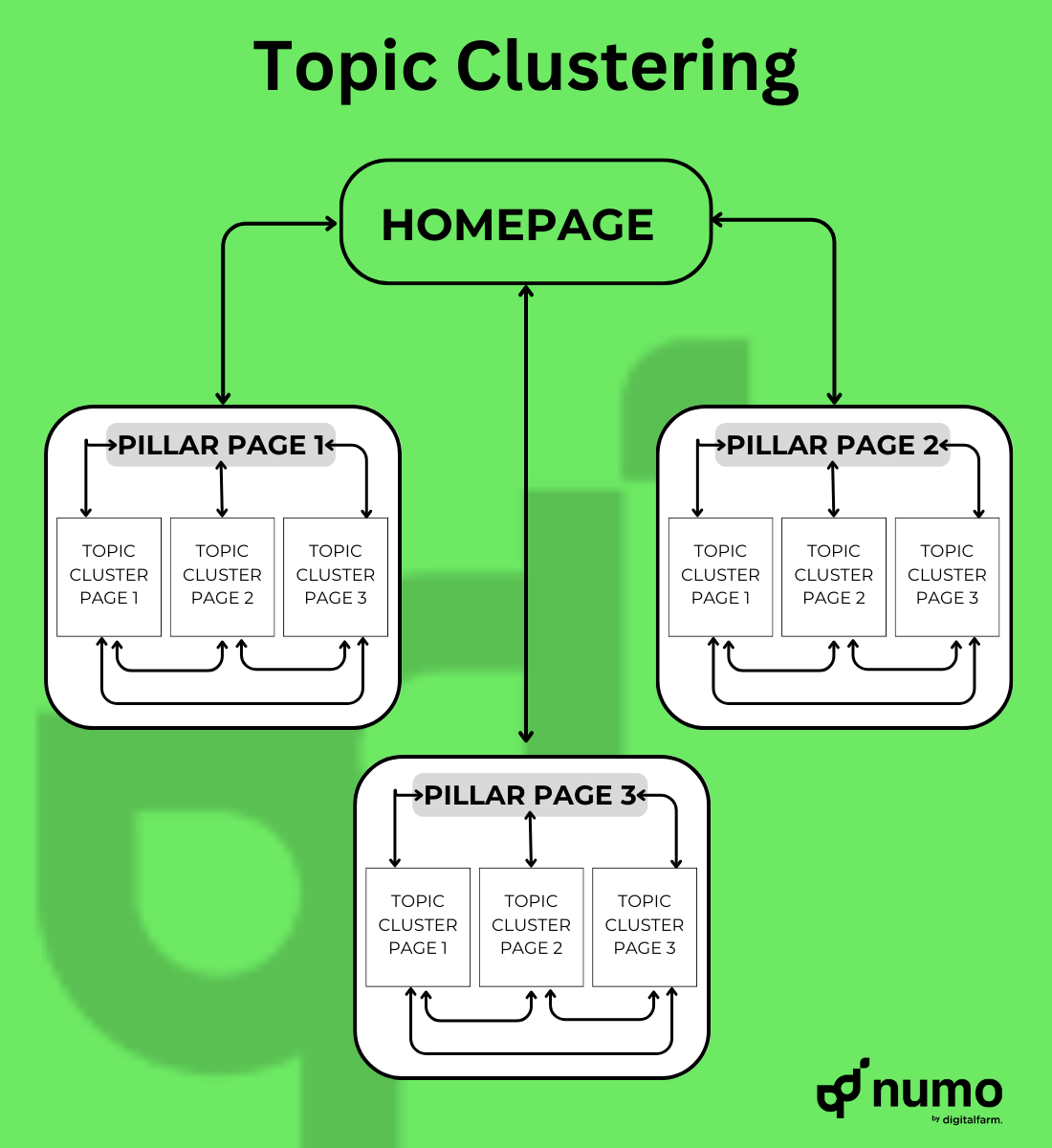 Topic Clustring