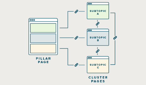 topic clusters