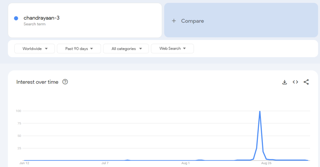 Geographical Data-what are seasonal keywords