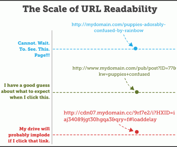 scale-of-url-readability url readability