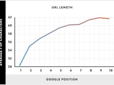 url-length-performance-1 url length performance